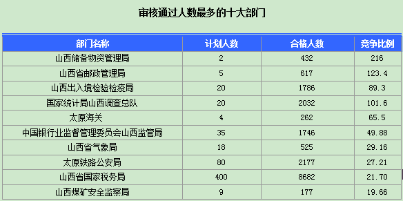 2016年國(guó)家公務(wù)員山西報(bào)名數(shù)據(jù)