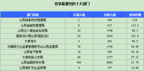 2016年國(guó)家公務(wù)員山西報(bào)名數(shù)據(jù)