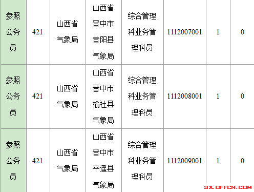 2016年國家公務(wù)員山西報(bào)名數(shù)據(jù)