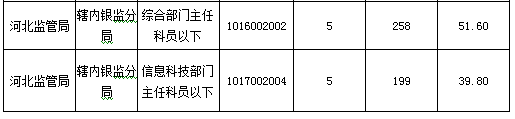 2016國考報名人數(shù)