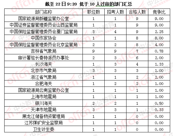 2016國考報名人數(shù)