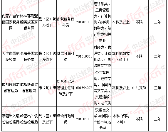 2016國考報名人數(shù)統(tǒng)計