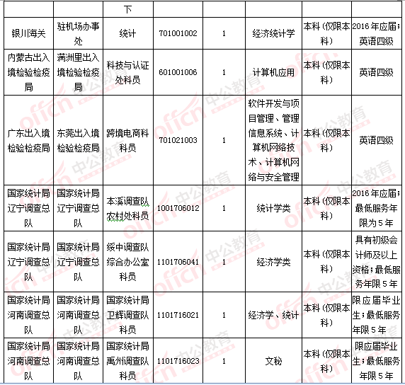 2016國(guó)考報(bào)名人數(shù)統(tǒng)計(jì)