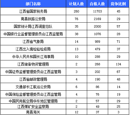 2016國(guó)考報(bào)名人數(shù)