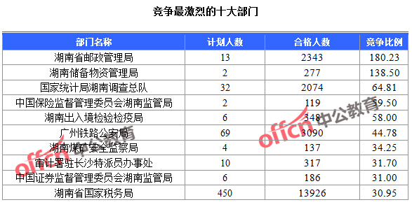 截至23日16時，2016國考報名人數(shù)湖南競爭最激烈的十大部門