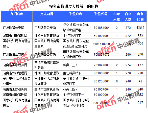 截至23日16時(shí)，2016國(guó)考報(bào)名湖南審核通過人數(shù)前十的職位