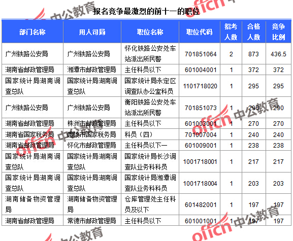 截至23日16時，2016國考報名人數(shù)湖南競爭最激烈的前十一的職位