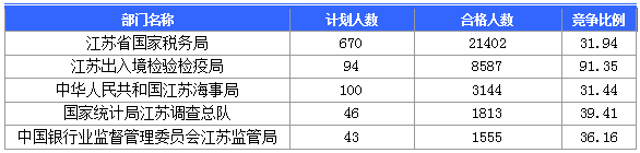 【截至23日17時】2016國考江蘇審核人數(shù)達42160人 最熱職位比731：1　