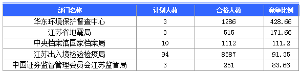 【截至23日17時】2016國考江蘇審核人數(shù)達42160人 最熱職位比731：1　