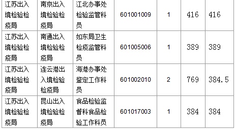 【截至23日17時】2016國考江蘇審核人數(shù)達42160人 最熱職位比731：1　