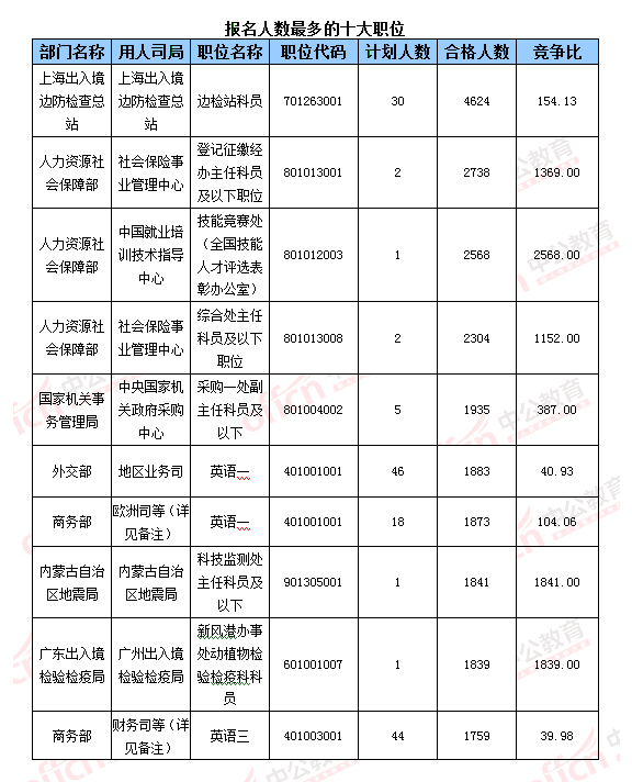 【截至23日17時(shí)】2016國考報(bào)名破百萬 單日增長21萬人