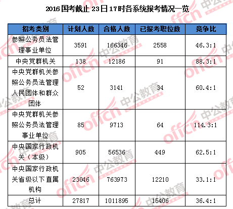 【截至23日17時】2016國考報名破百萬 單日增長21萬人