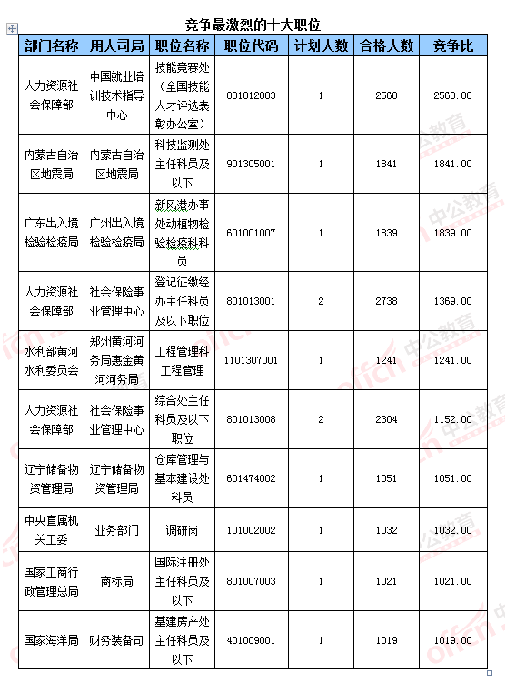 【截至23日17時(shí)】2016國考報(bào)名破百萬 單日增長21萬人