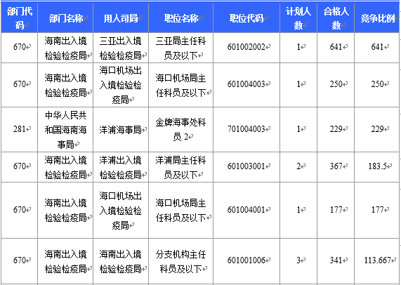 【截至23日17時】2016國考海南審核人數(shù)8145人 最熱競爭比641：1