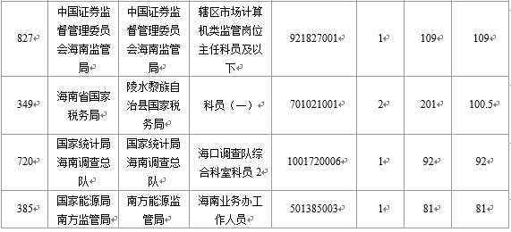 【截至23日17時】2016國考海南審核人數(shù)8145人 最熱競爭比641：1