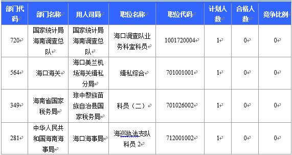 【截至23日17時】2016國考海南審核人數(shù)8145人 最熱競爭比641：1