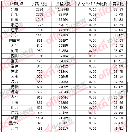 【截至23日17時】2016國考各地報名情況分析