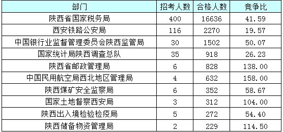 【截至23日17時】2016國考陜西審核人數(shù)達24950人 最熱職位514:1 