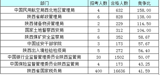 【截至23日17時】2016國考陜西審核人數(shù)達24950人 最熱職位514:1 