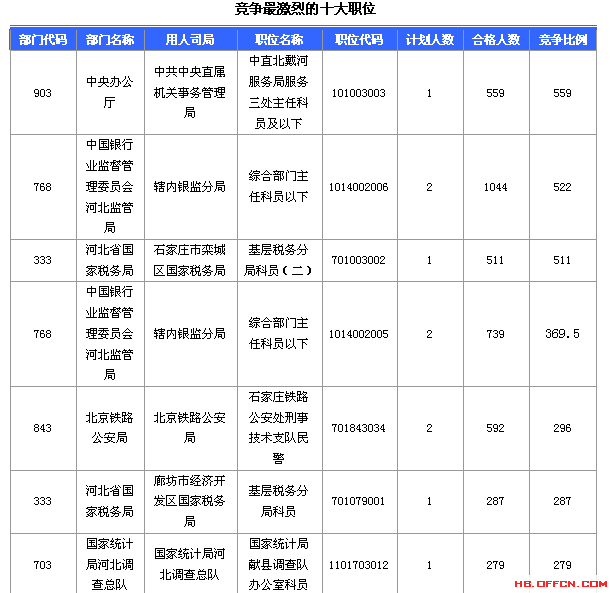 2016國家公務(wù)員考試報(bào)名河北數(shù)據(jù)匯總