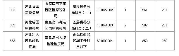 2016國家公務(wù)員考試報(bào)名河北數(shù)據(jù)匯總