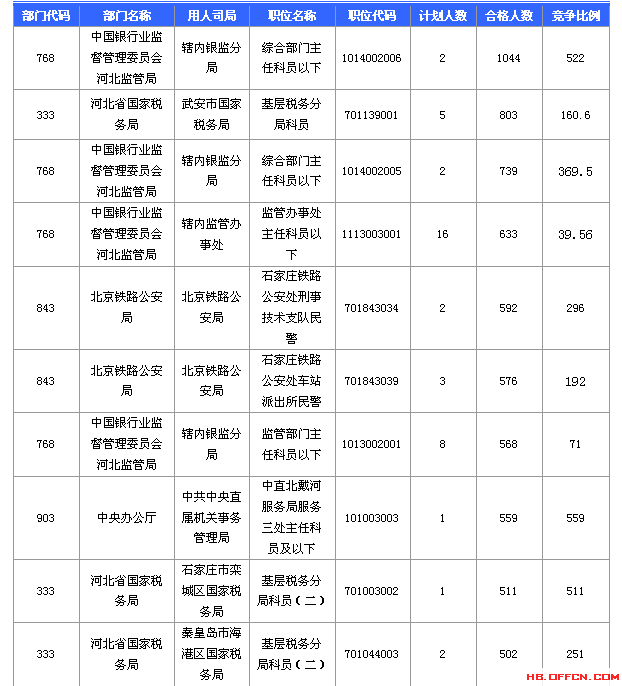 2016國家公務(wù)員考試報名河北數(shù)據(jù)匯總