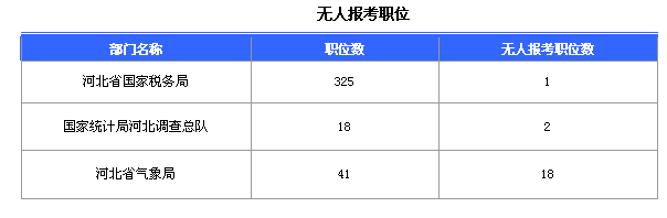 2016國家公務(wù)員考試報(bào)名河北數(shù)據(jù)匯總