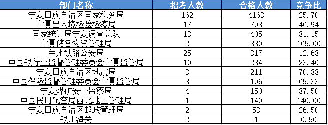 2016國(guó)家公務(wù)員考試報(bào)名寧夏數(shù)據(jù)