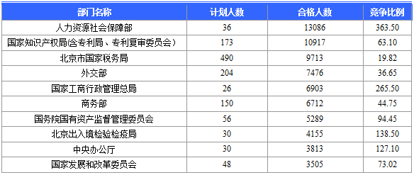 2016國(guó)考報(bào)名人數(shù)