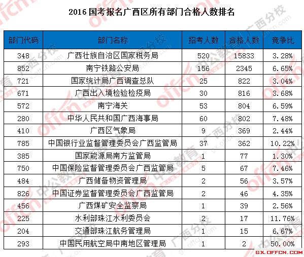 2016國(guó)考報(bào)名廣西區(qū)所有部門(mén)合格人數(shù)排名