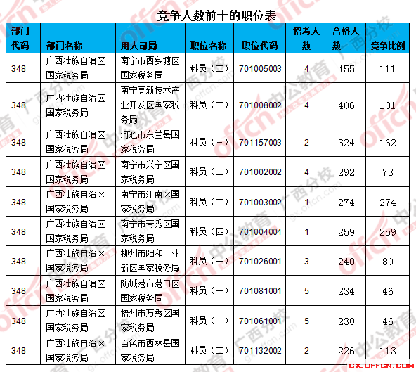 二、 各職位報(bào)名人數(shù)分析