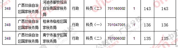 二、 各職位報名人數(shù)分析