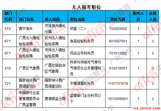 三、無人報考職位