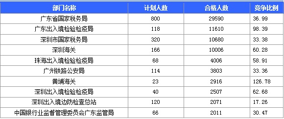 2016年國家公務(wù)員考試報名