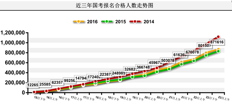 2016國(guó)家公務(wù)員考試報(bào)名