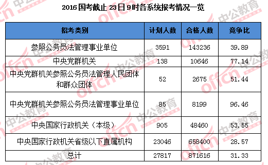 2016國(guó)家公務(wù)員考試報(bào)名