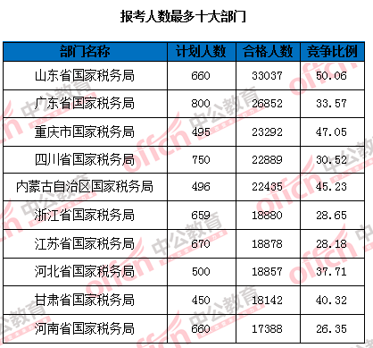 2016國(guó)家公務(wù)員考試報(bào)名