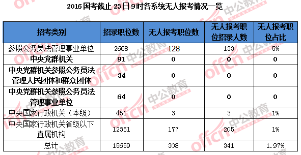 2016國家公務(wù)員考試報名