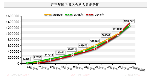 2016國考報名結(jié)束：128萬人過審 最熱職位2847：1