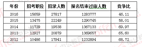 2016國考報名結(jié)束：128萬人過審 最熱職位2847：1