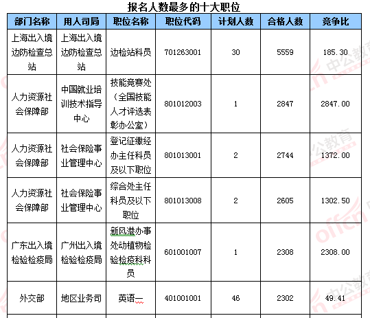 2016國考報名結(jié)束：128萬人過審 最熱職位2847：1