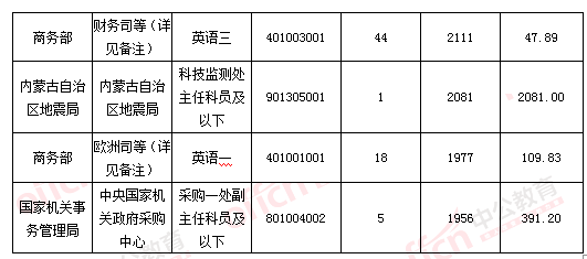 2016國考報名結(jié)束：128萬人過審 最熱職位2847：1