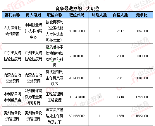 2016國考報名結(jié)束：128萬人過審 最熱職位2847：1