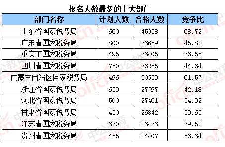 2016國考報名結(jié)束：128萬人過審 最熱職位2847：1