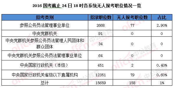 2016國(guó)考報(bào)名結(jié)束：128萬(wàn)人過審 最熱職位2847：1