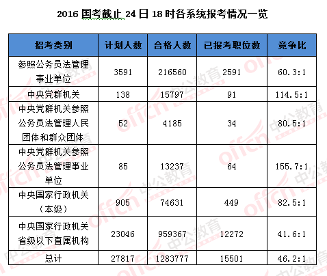 2016國(guó)考報(bào)名結(jié)束：128萬(wàn)人過審 最熱職位2847：1