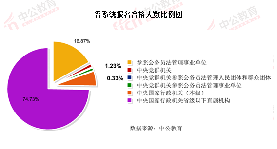 2016國(guó)考報(bào)名結(jié)束：128萬(wàn)人過審 最熱職位2847：1