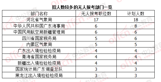 2016國(guó)考報(bào)名結(jié)束：128萬(wàn)人過審 最熱職位2847：1