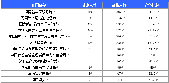 2016國考海南地區(qū)報(bào)名人數(shù)分析