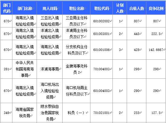 2016國考海南地區(qū)報(bào)名人數(shù)分析